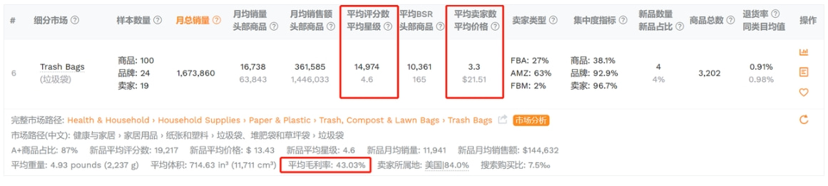 类目的利润空间