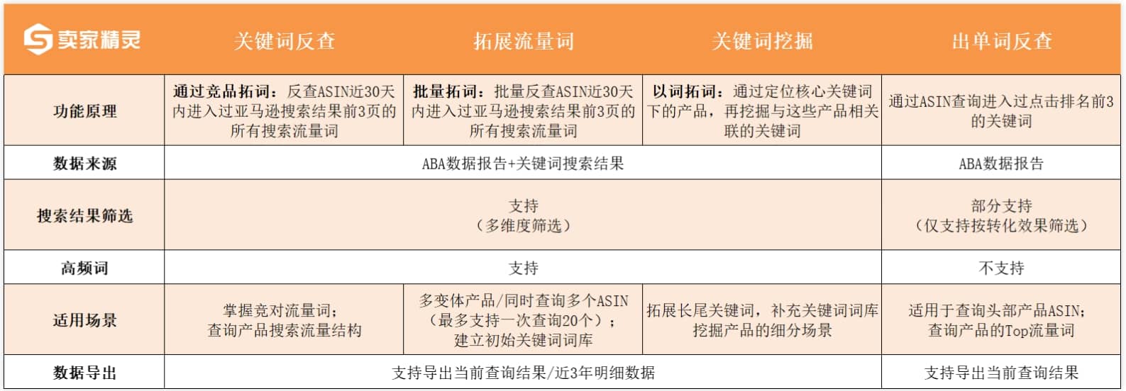 卖家精灵各关键词功能