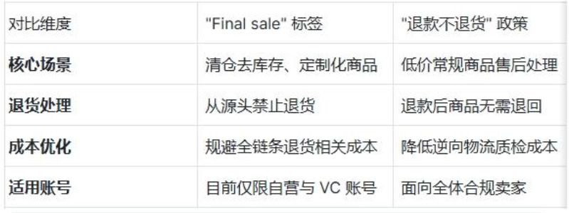 亚马逊前台新增不可退款退货标签