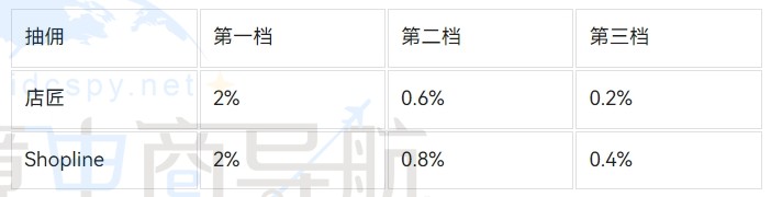 店匠与Shopline抽佣对比