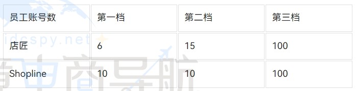 员工账号数对比