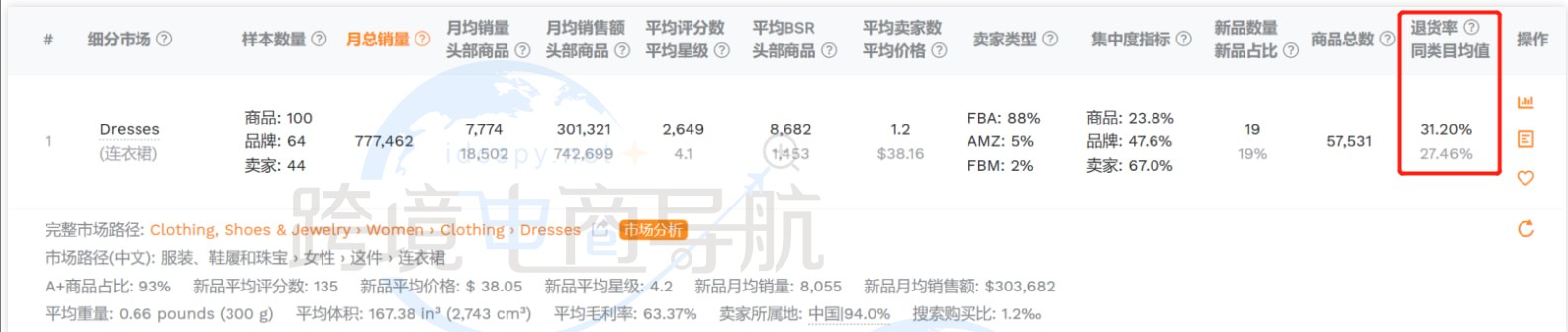 类目退货率推算利润