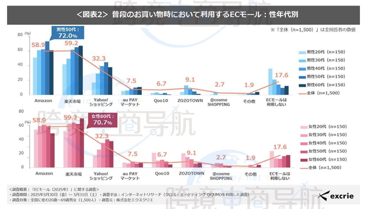 2025年日本电商平台使用情况调查使用情况报告