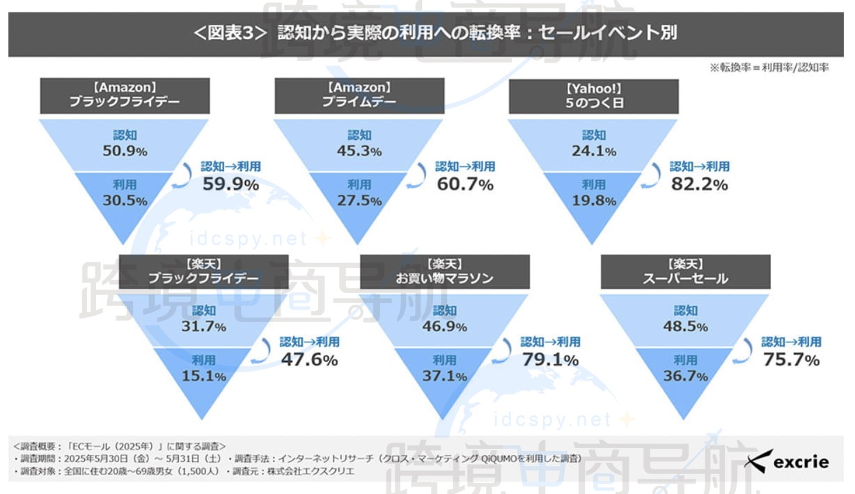2025年日本电商平台使用情况调查使用情况报告