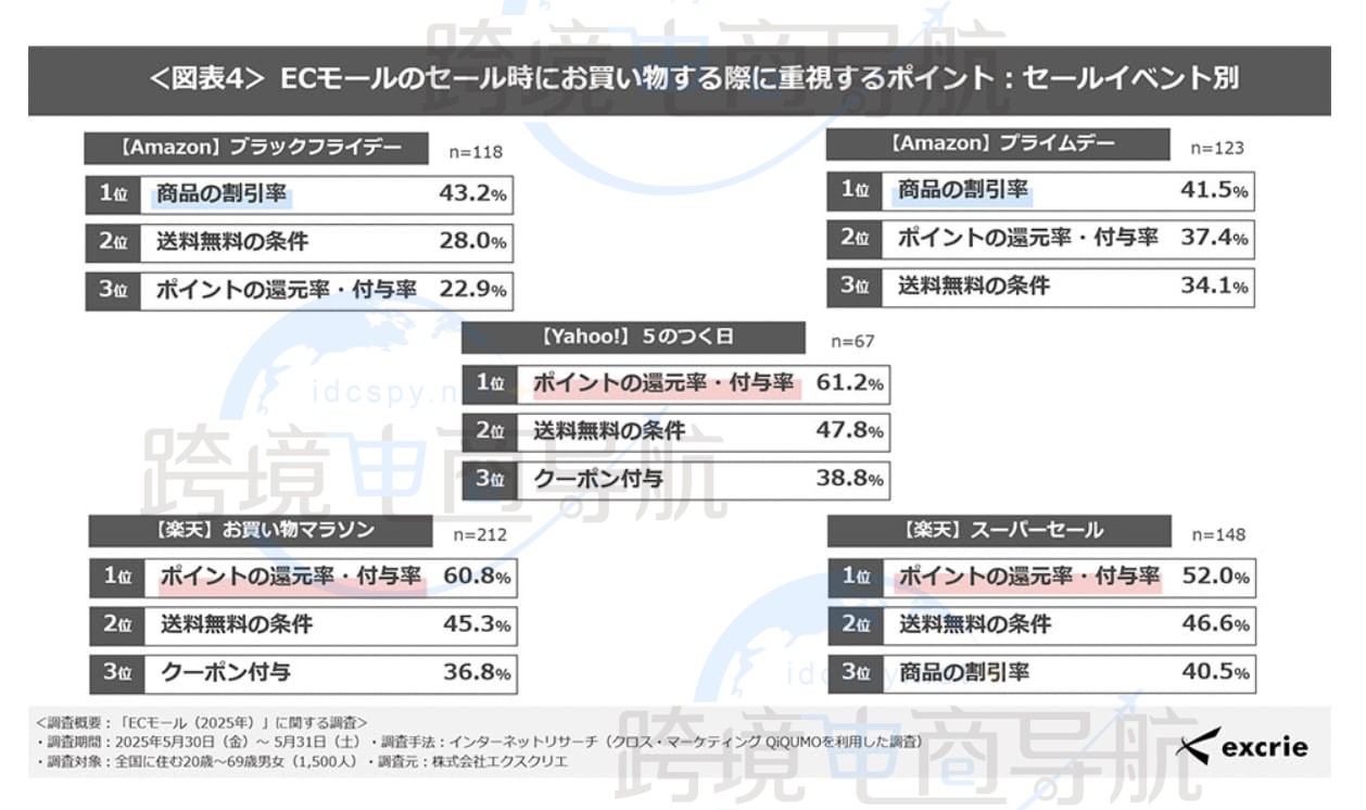 2025年日本电商平台使用情况调查使用情况报告