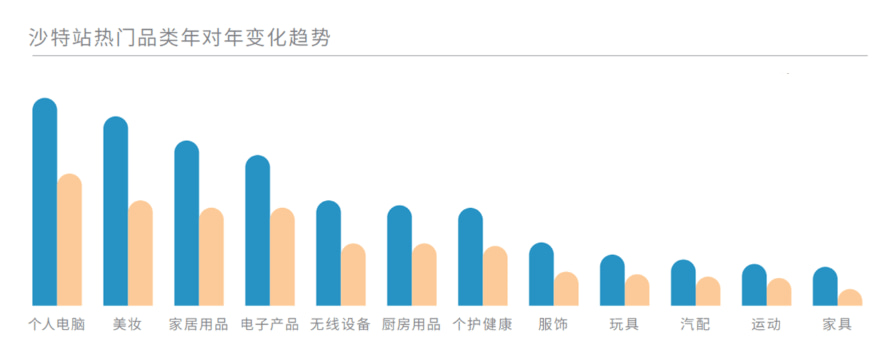 中东地区沙特电商的热销品类及产品
