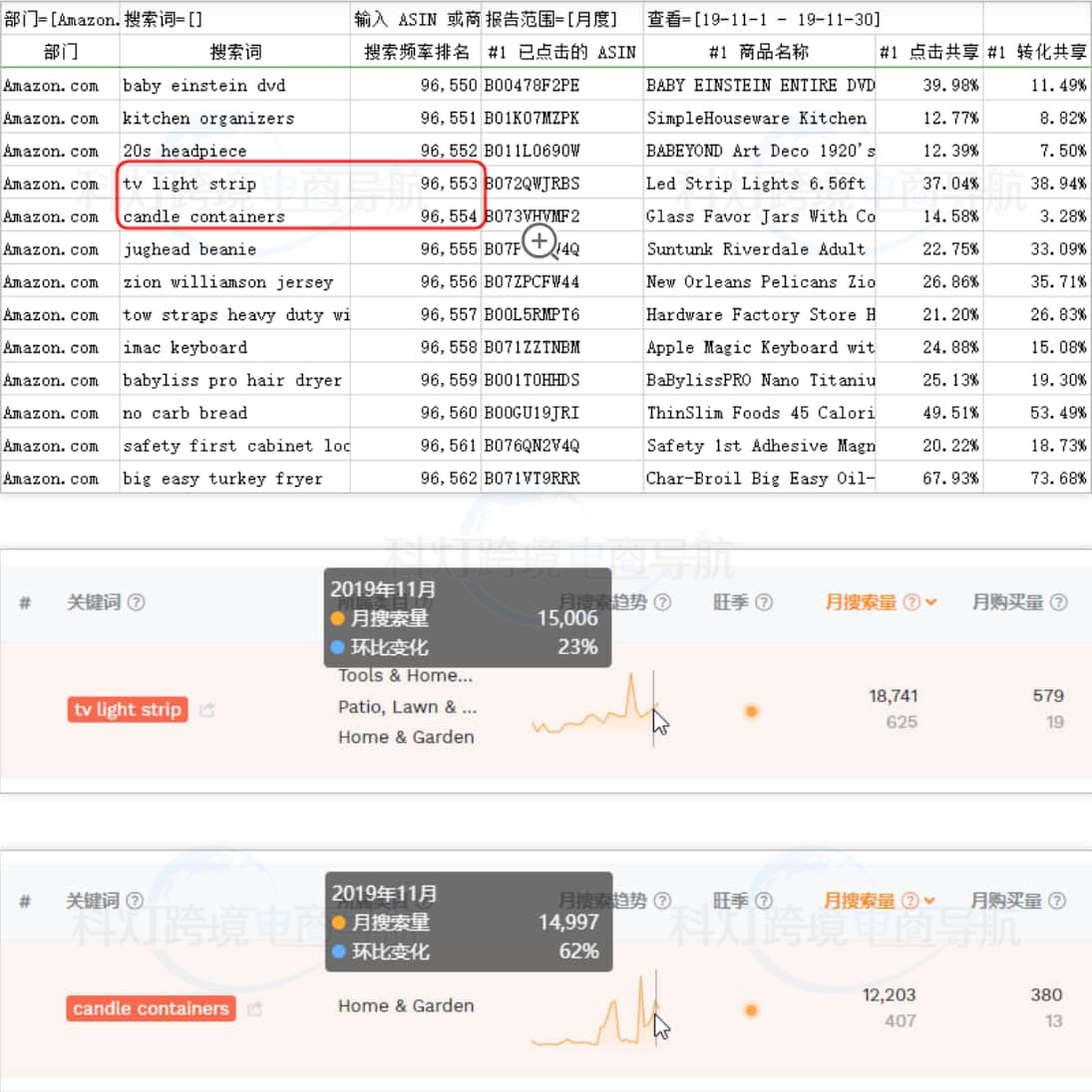 对照亚马逊ABA数据