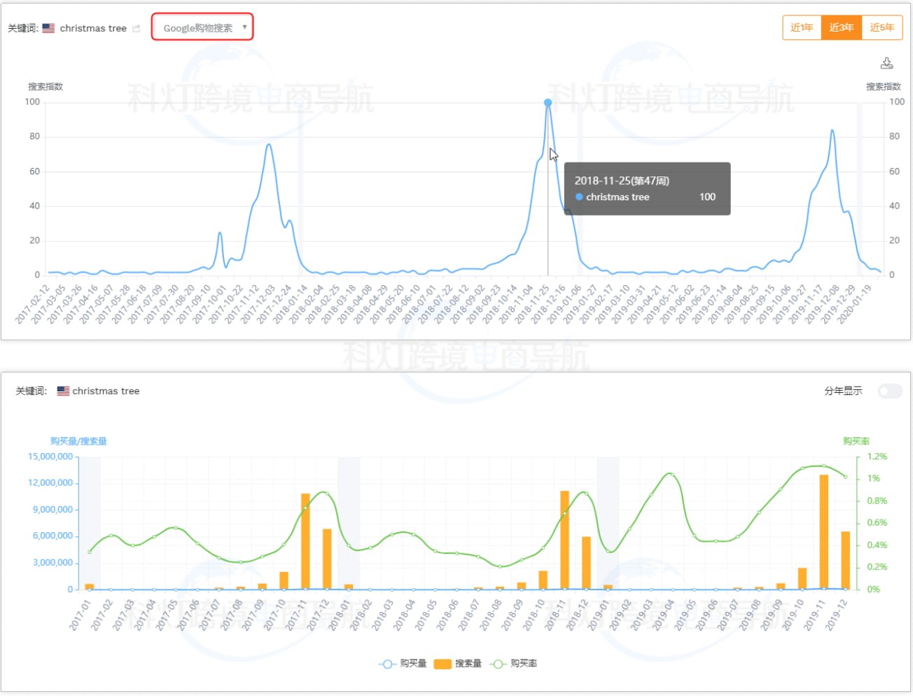 Google Trends是周数据