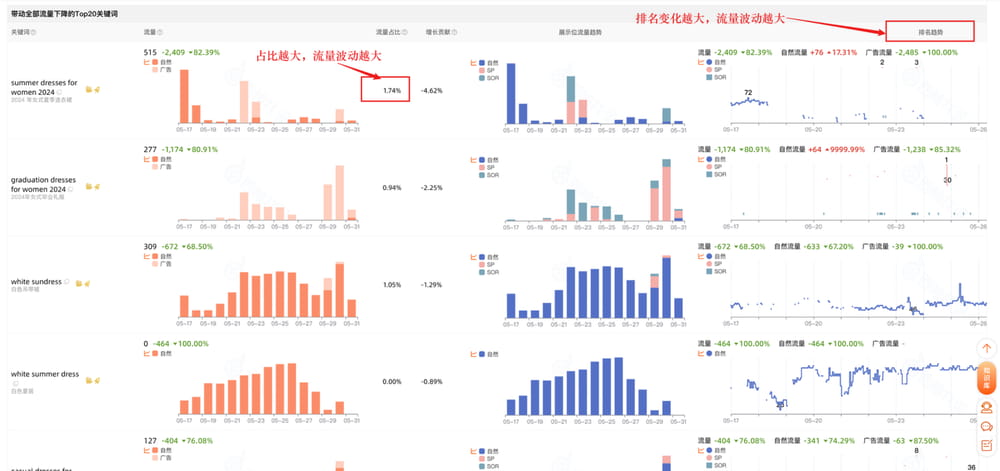 带动全部流量下降