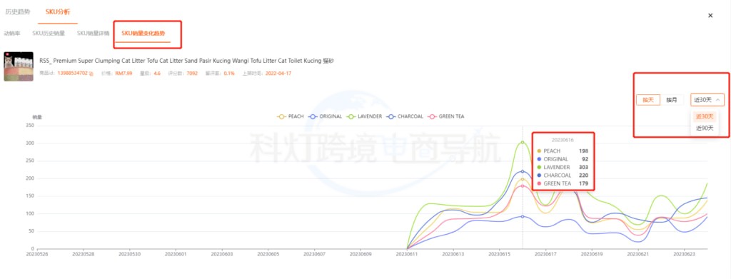 SKU销量变化趋势