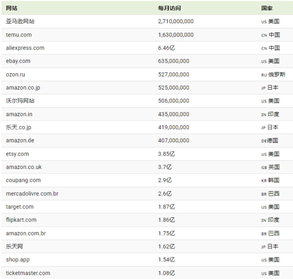 亚马逊主导全球流量