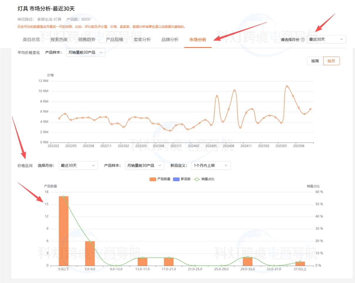 汇总的市场趋势