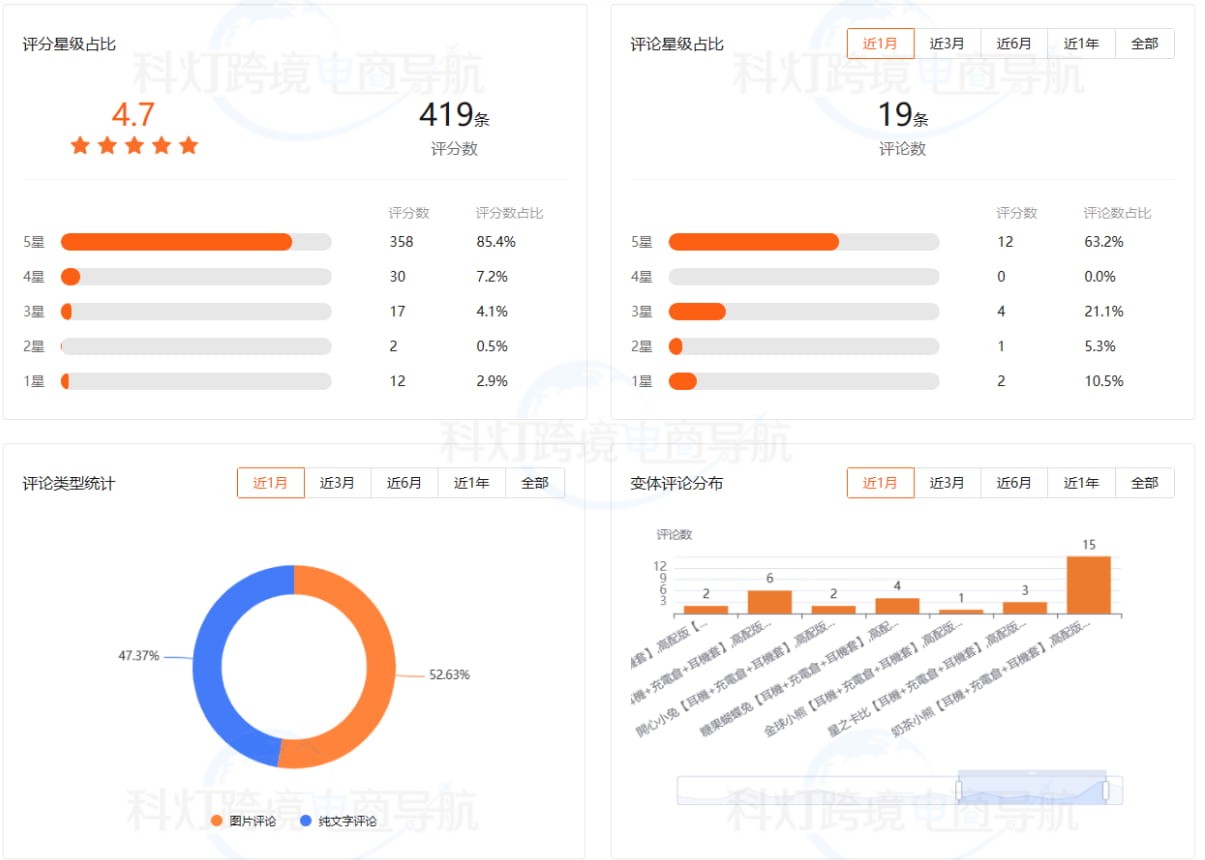 不同时间段的评论