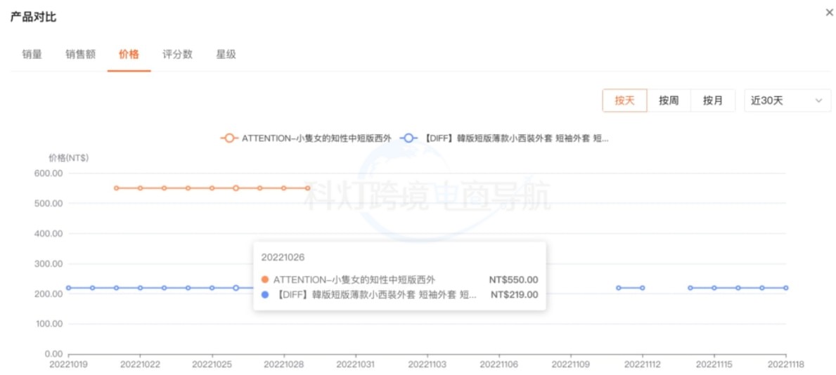 价格趋势图对比