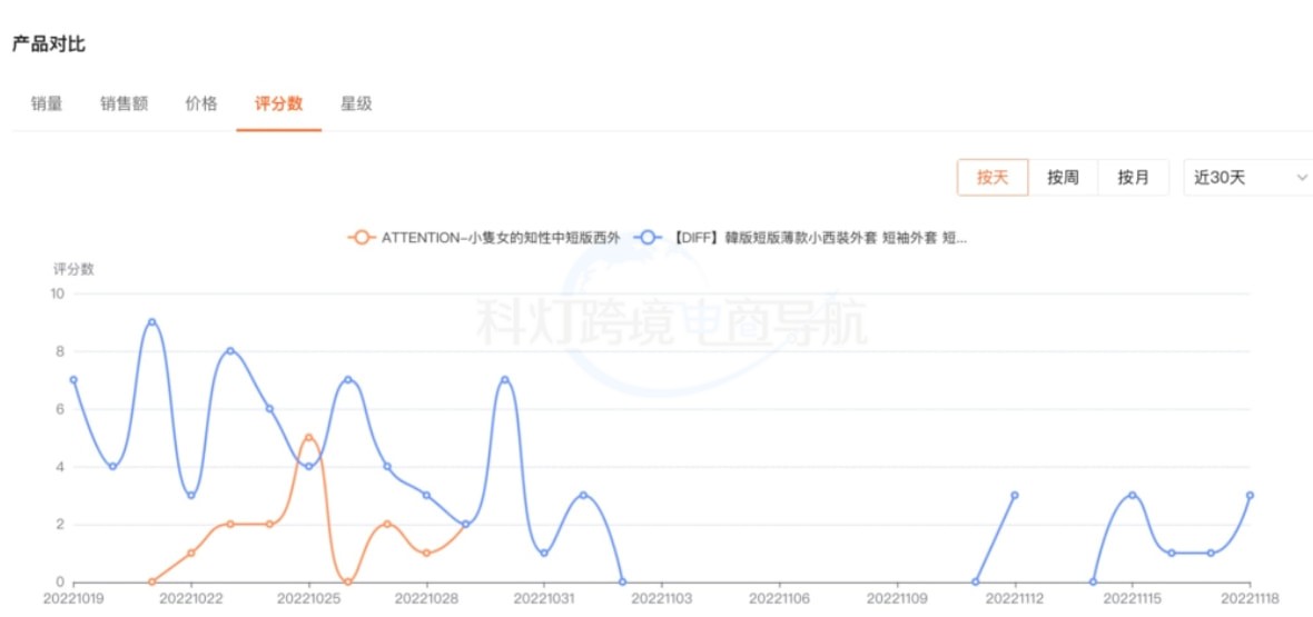 评分数趋势图对比