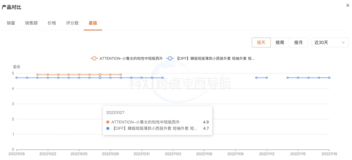 星级趋势图对比