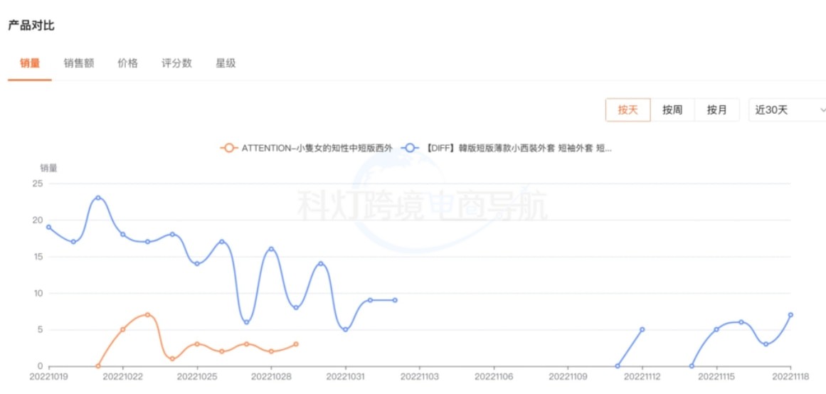 销量趋势图对比