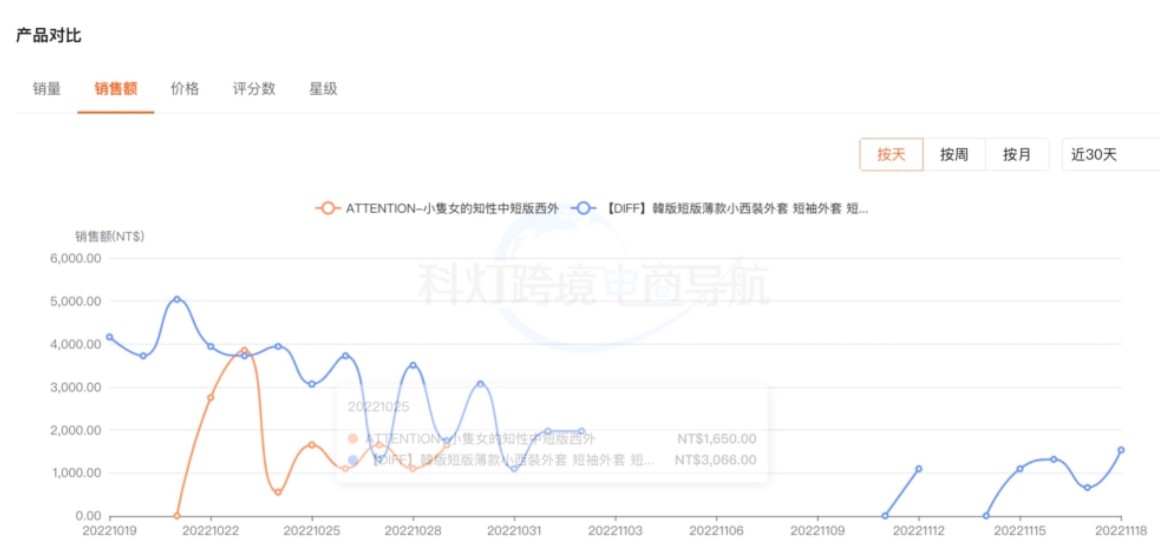 销售额趋势图对比
