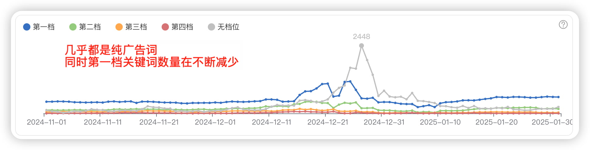 投放的关键词类型