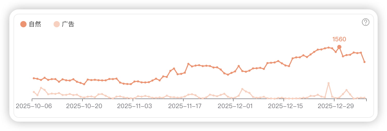 广告关键词数量趋势