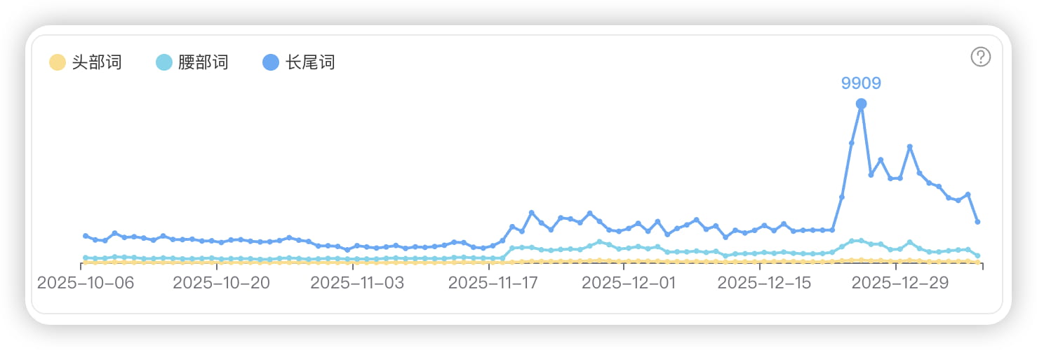 头/腰/尾关键词数量趋势
