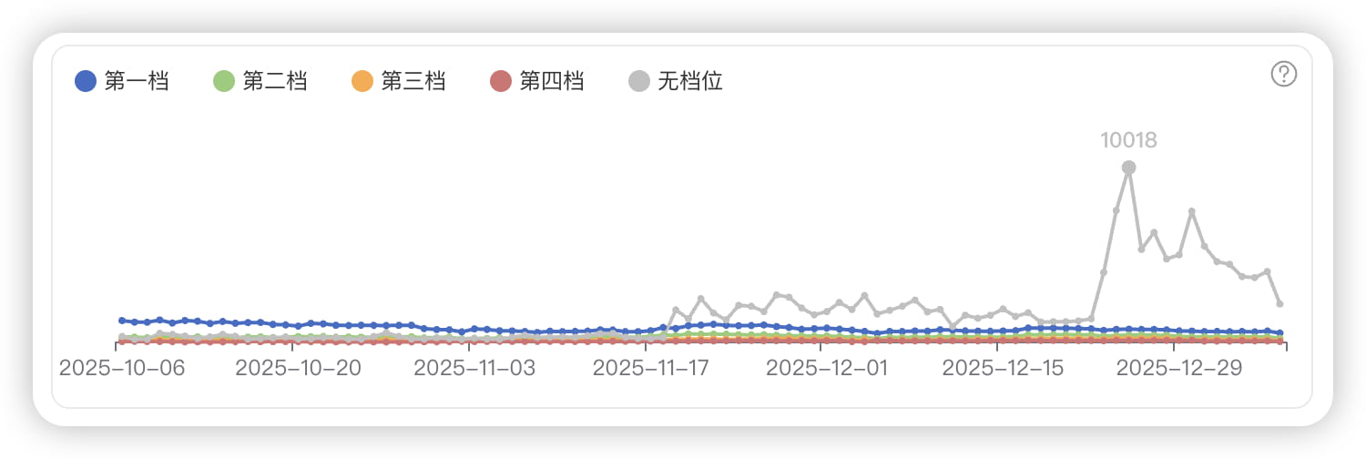 各档位关键词数量趋势