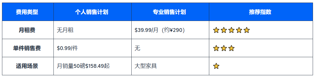 账户注册与月租费用