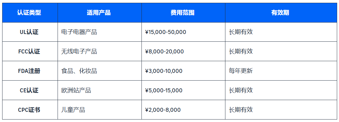 必要认证成本