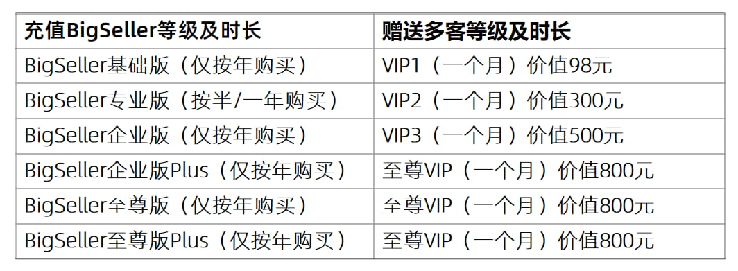 BigSeller与多客VIP对照表