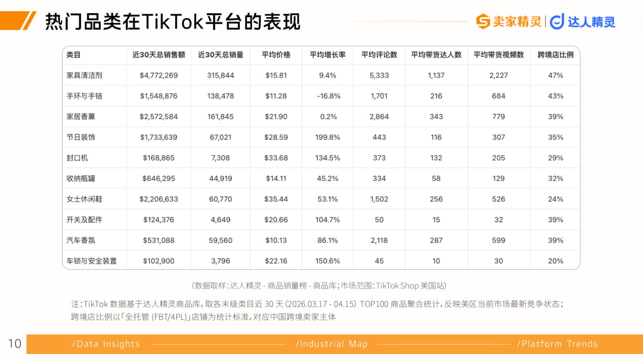 热门品类在TikTok Shop的表现