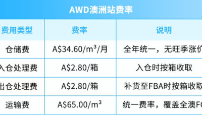 亚马逊澳洲站AWD正式开放