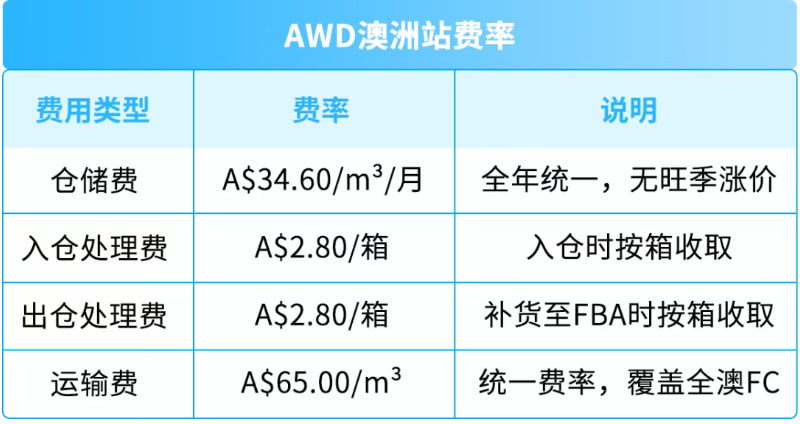 亚马逊澳洲站AWD正式开放